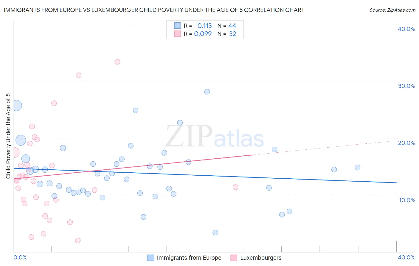 Immigrants from Europe vs Luxembourger Child Poverty Under the Age of 5