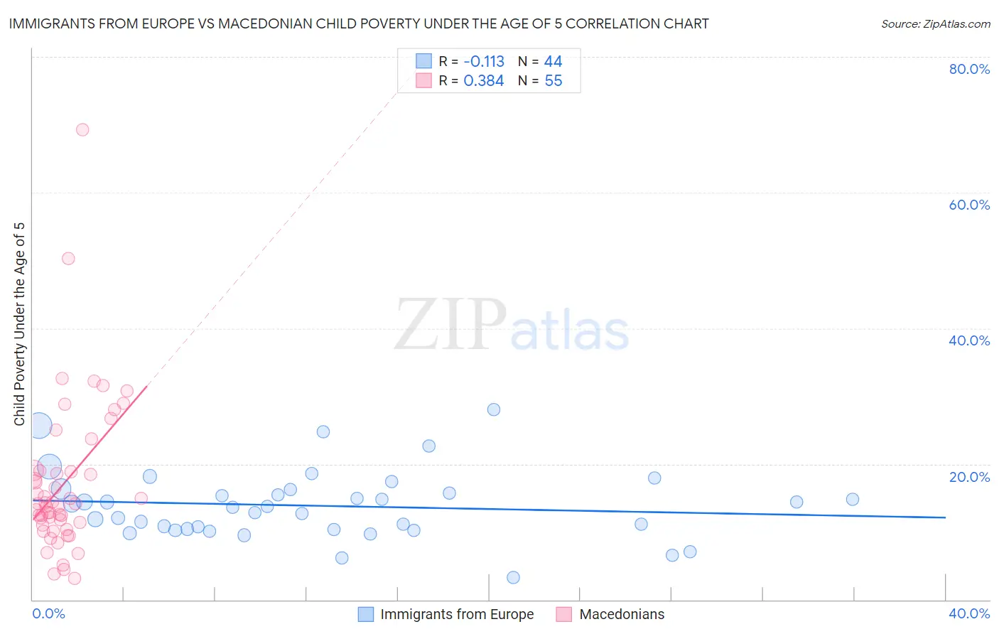 Immigrants from Europe vs Macedonian Child Poverty Under the Age of 5