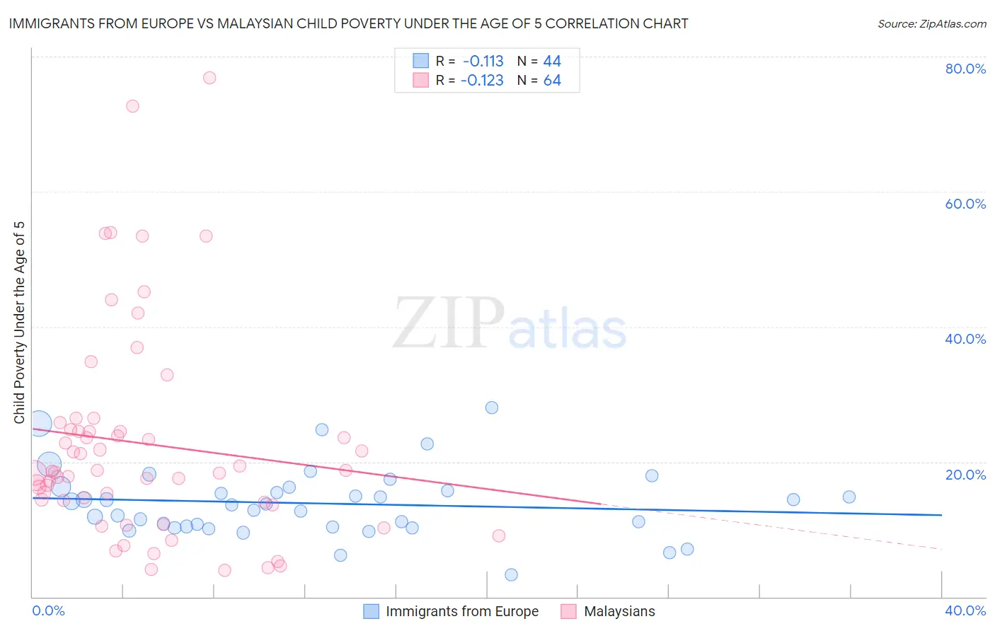 Immigrants from Europe vs Malaysian Child Poverty Under the Age of 5