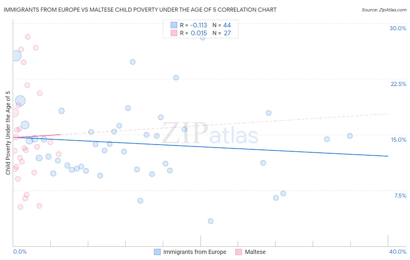 Immigrants from Europe vs Maltese Child Poverty Under the Age of 5