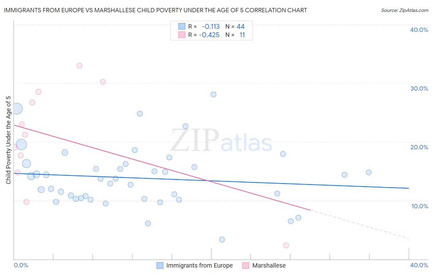 Immigrants from Europe vs Marshallese Child Poverty Under the Age of 5