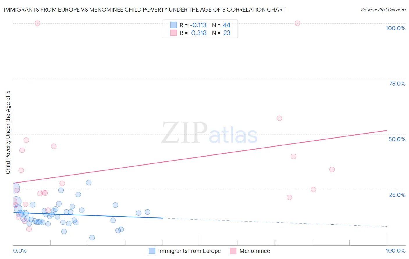 Immigrants from Europe vs Menominee Child Poverty Under the Age of 5