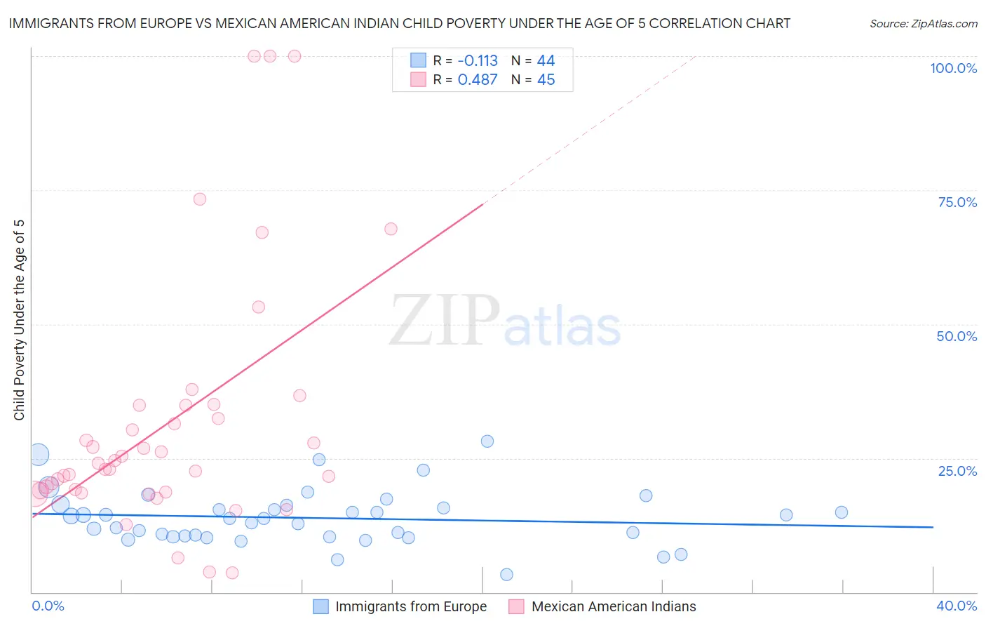 Immigrants from Europe vs Mexican American Indian Child Poverty Under the Age of 5