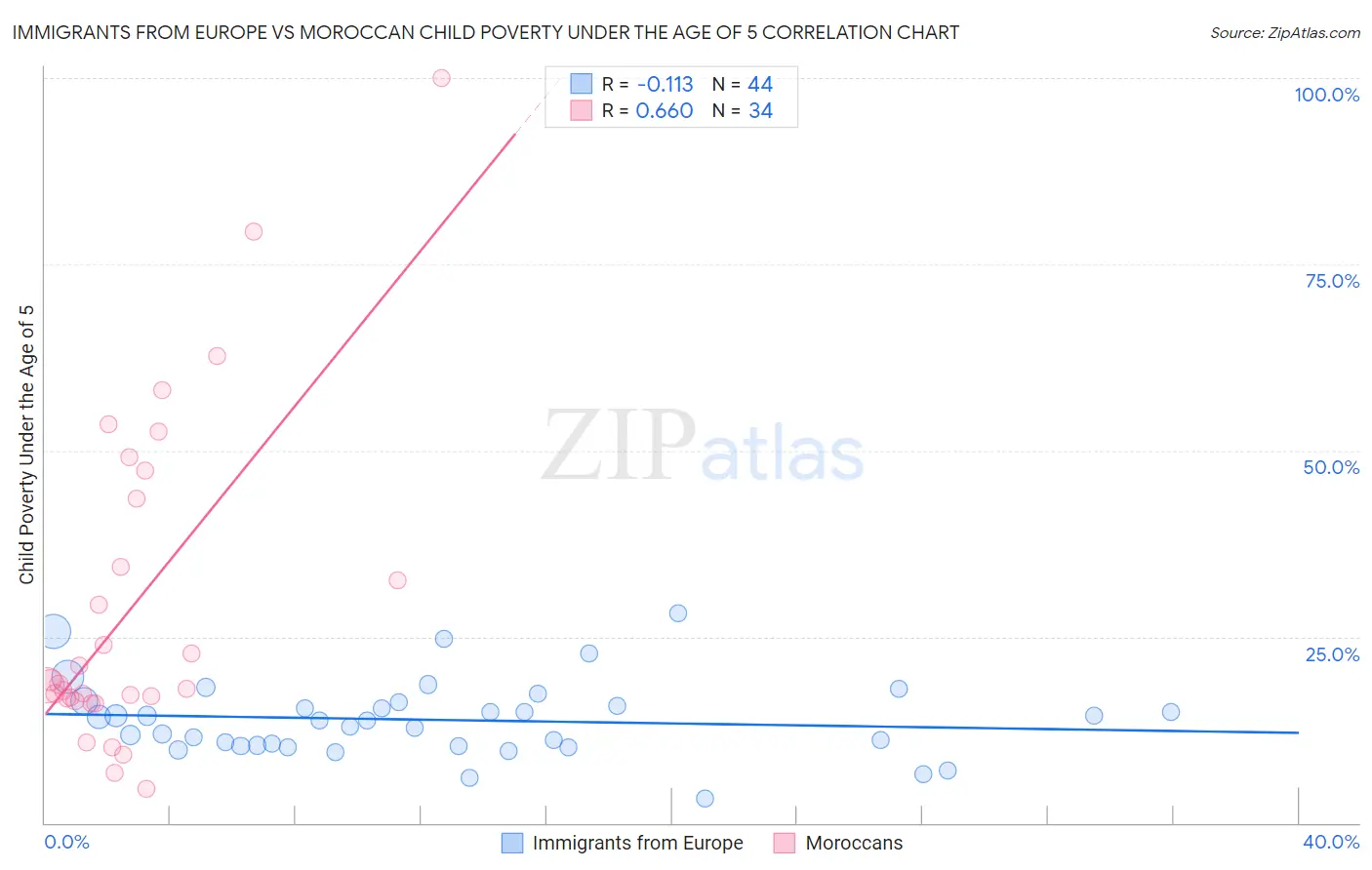 Immigrants from Europe vs Moroccan Child Poverty Under the Age of 5