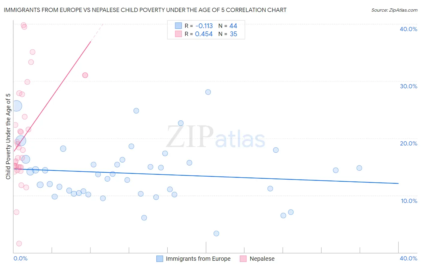 Immigrants from Europe vs Nepalese Child Poverty Under the Age of 5