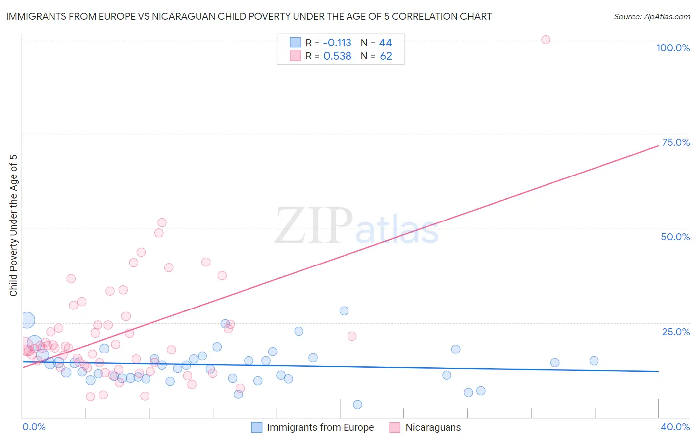 Immigrants from Europe vs Nicaraguan Child Poverty Under the Age of 5