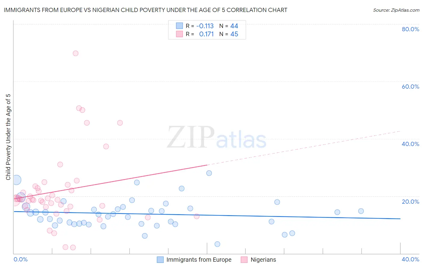 Immigrants from Europe vs Nigerian Child Poverty Under the Age of 5