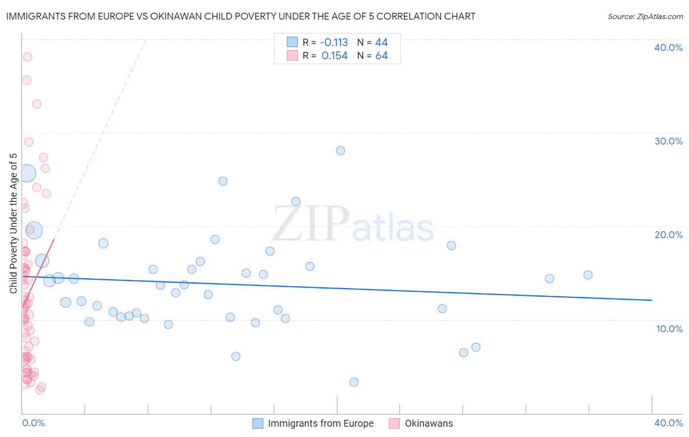 Immigrants from Europe vs Okinawan Child Poverty Under the Age of 5