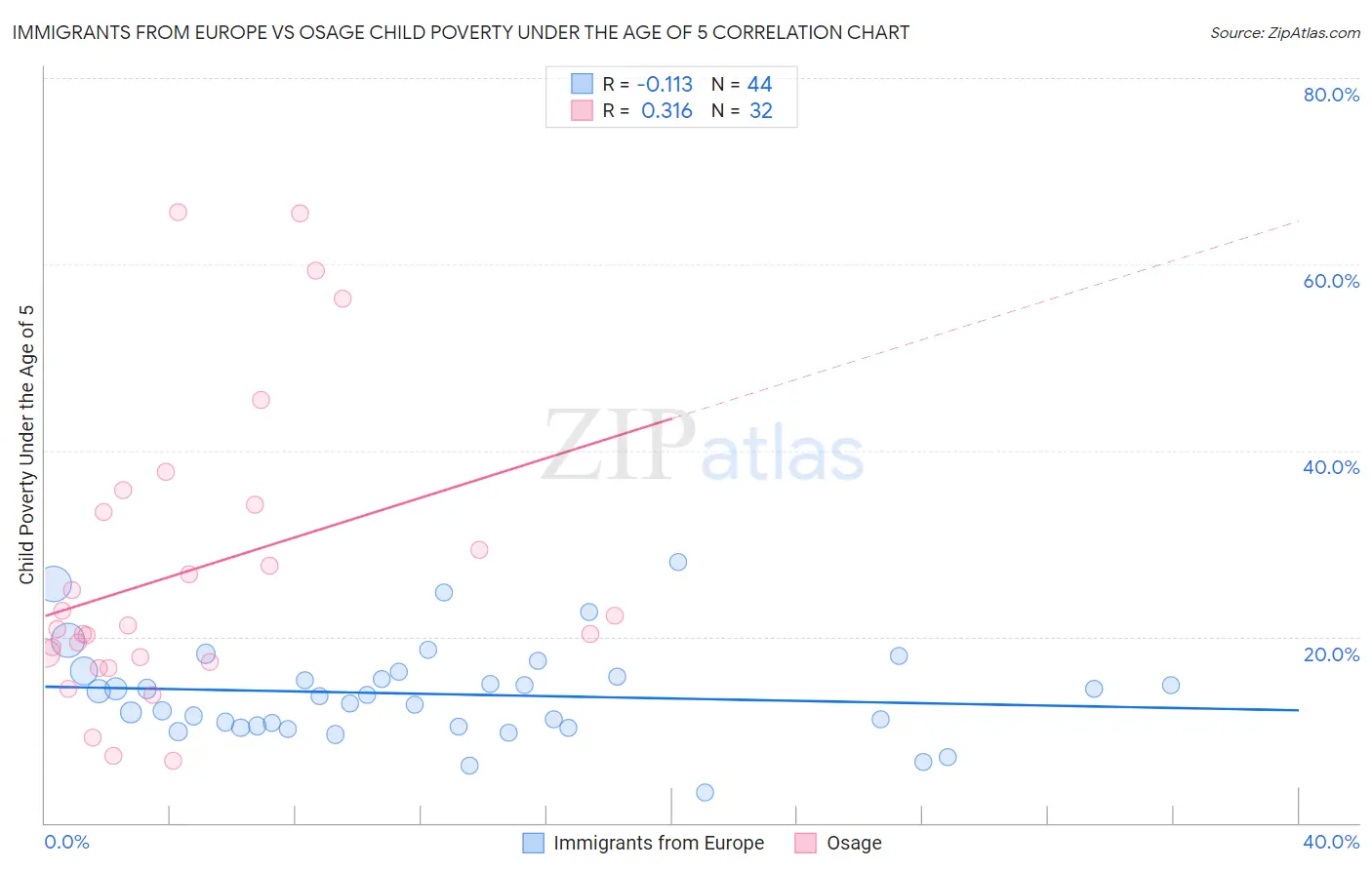 Immigrants from Europe vs Osage Child Poverty Under the Age of 5