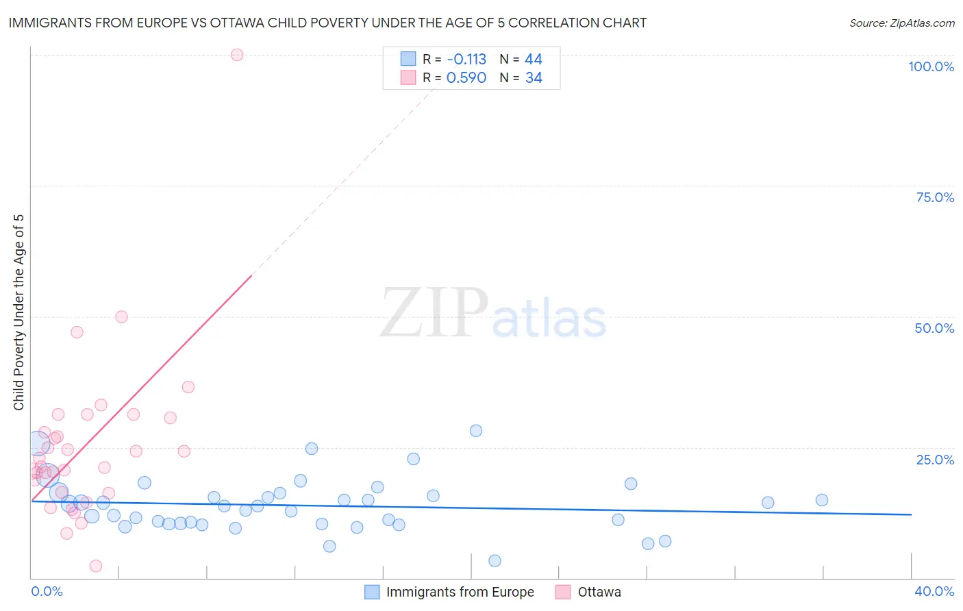 Immigrants from Europe vs Ottawa Child Poverty Under the Age of 5