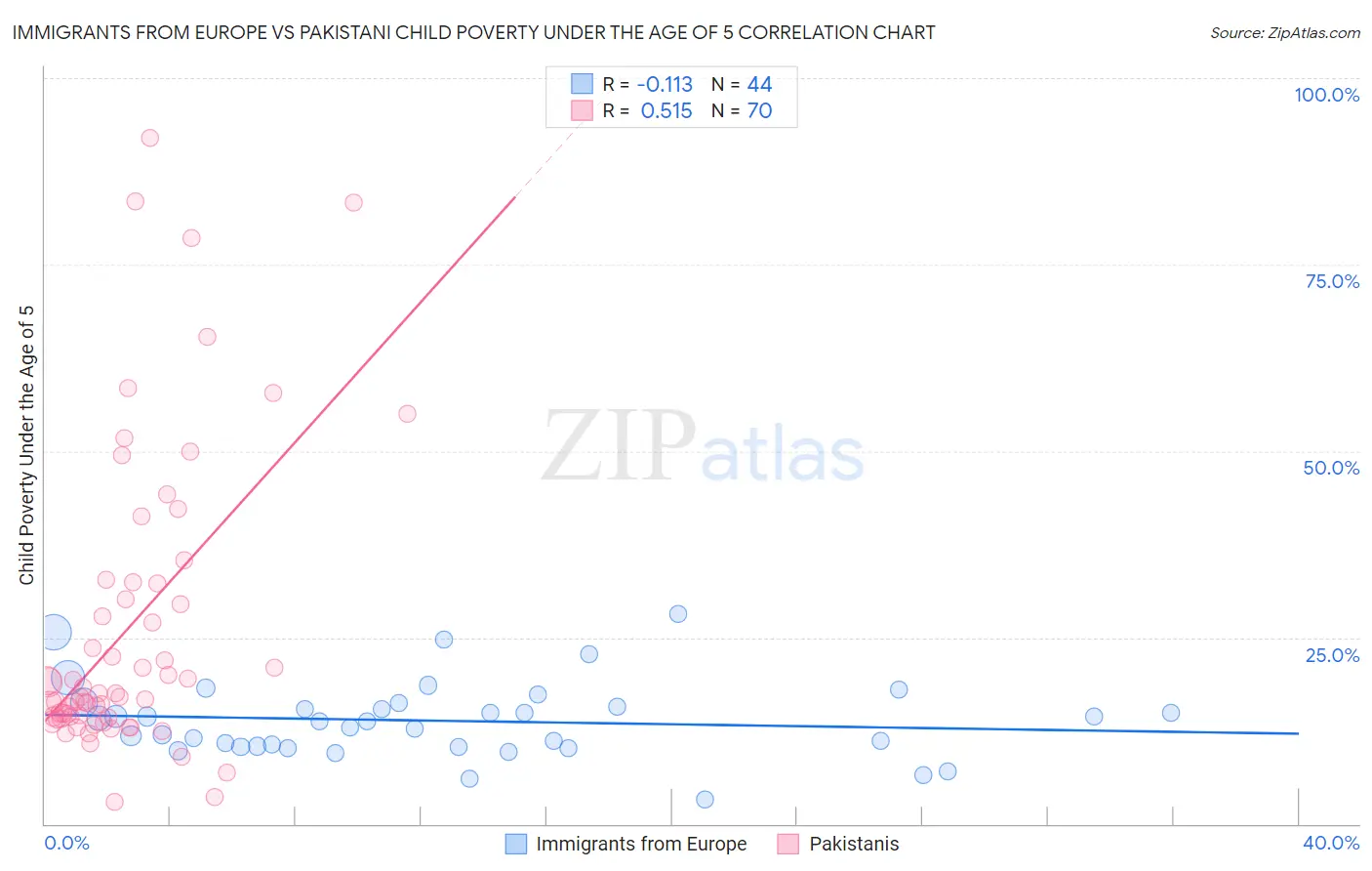 Immigrants from Europe vs Pakistani Child Poverty Under the Age of 5