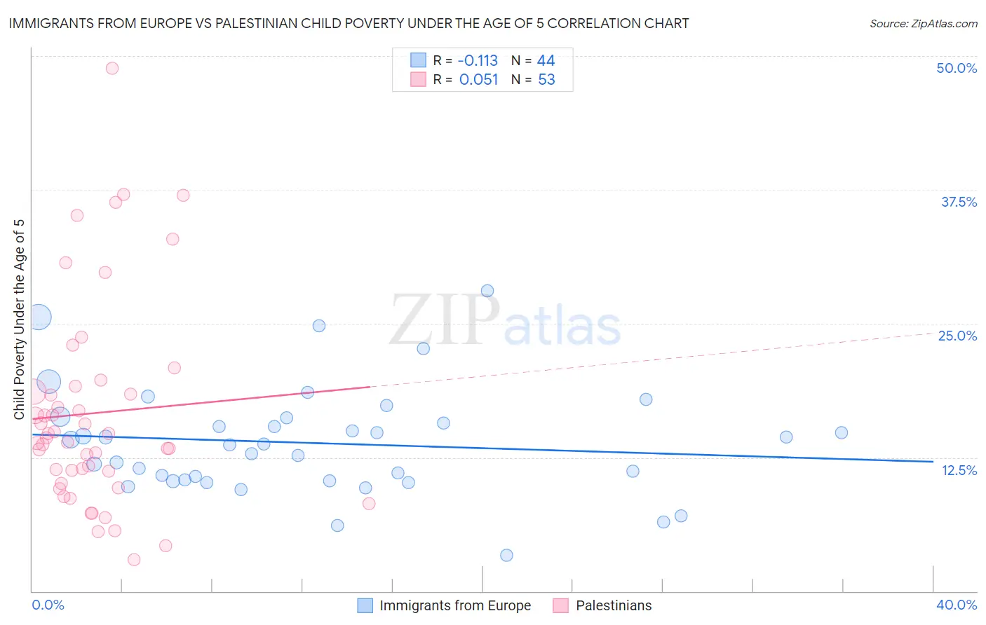 Immigrants from Europe vs Palestinian Child Poverty Under the Age of 5