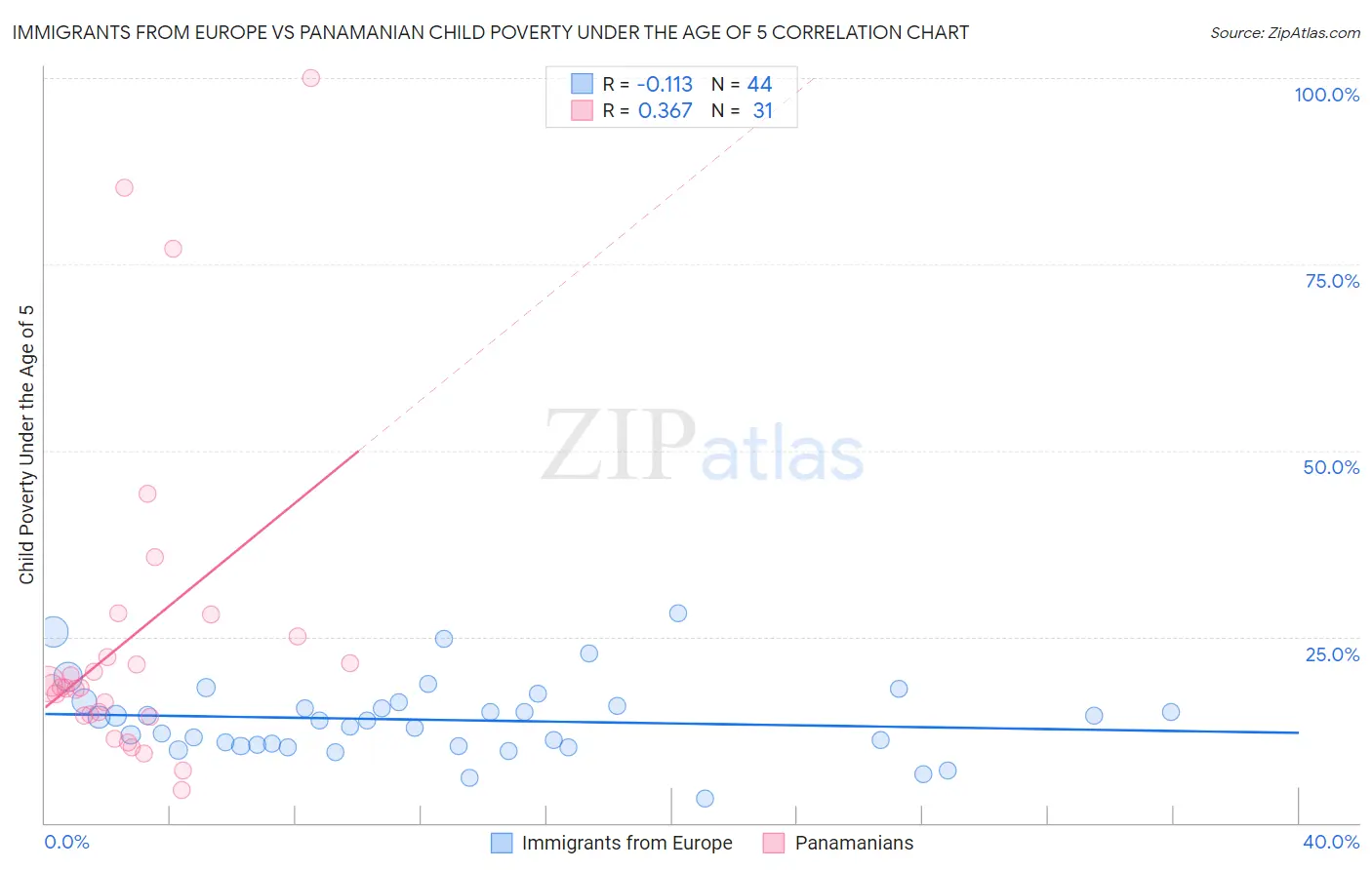 Immigrants from Europe vs Panamanian Child Poverty Under the Age of 5