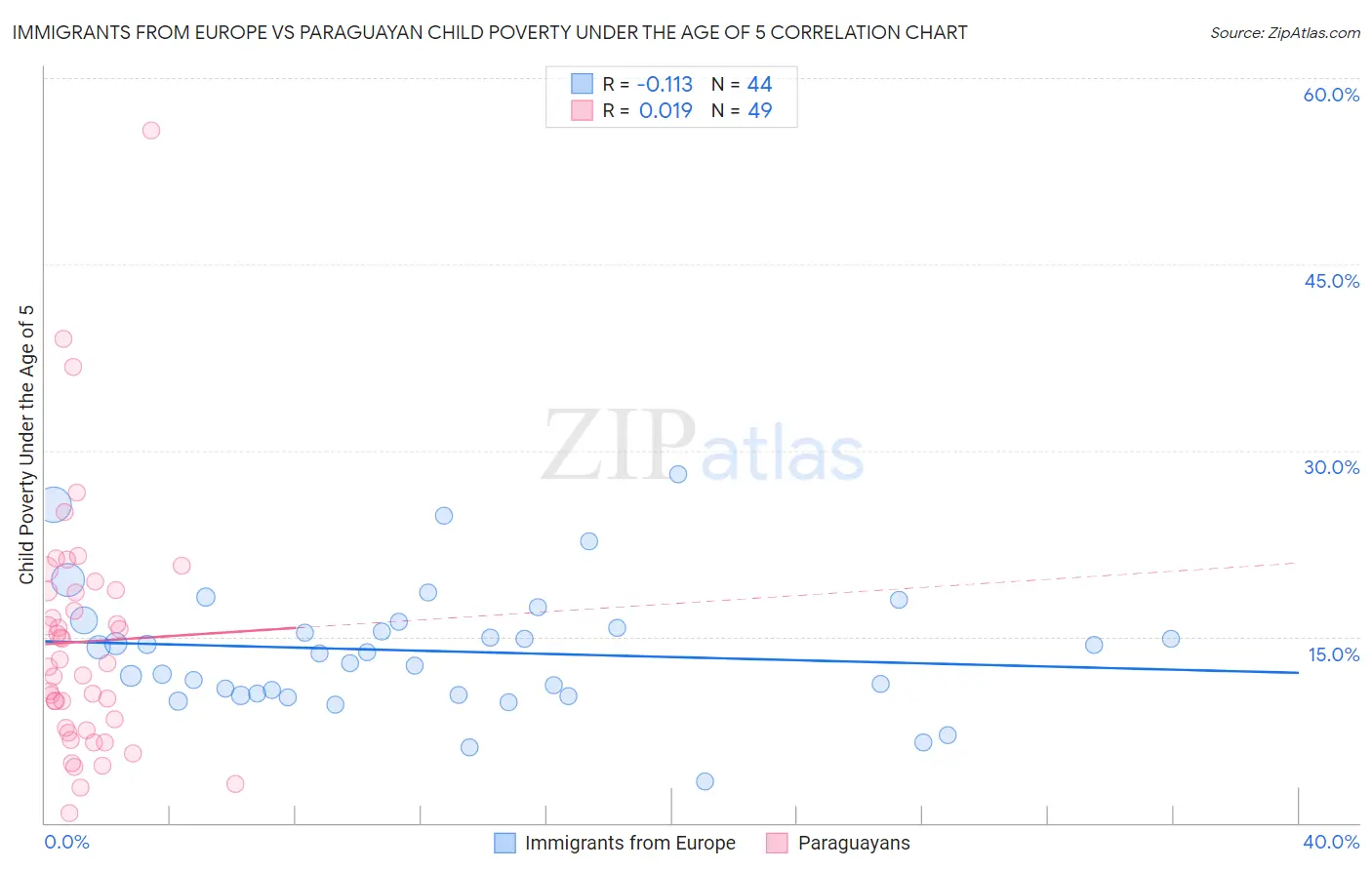Immigrants from Europe vs Paraguayan Child Poverty Under the Age of 5