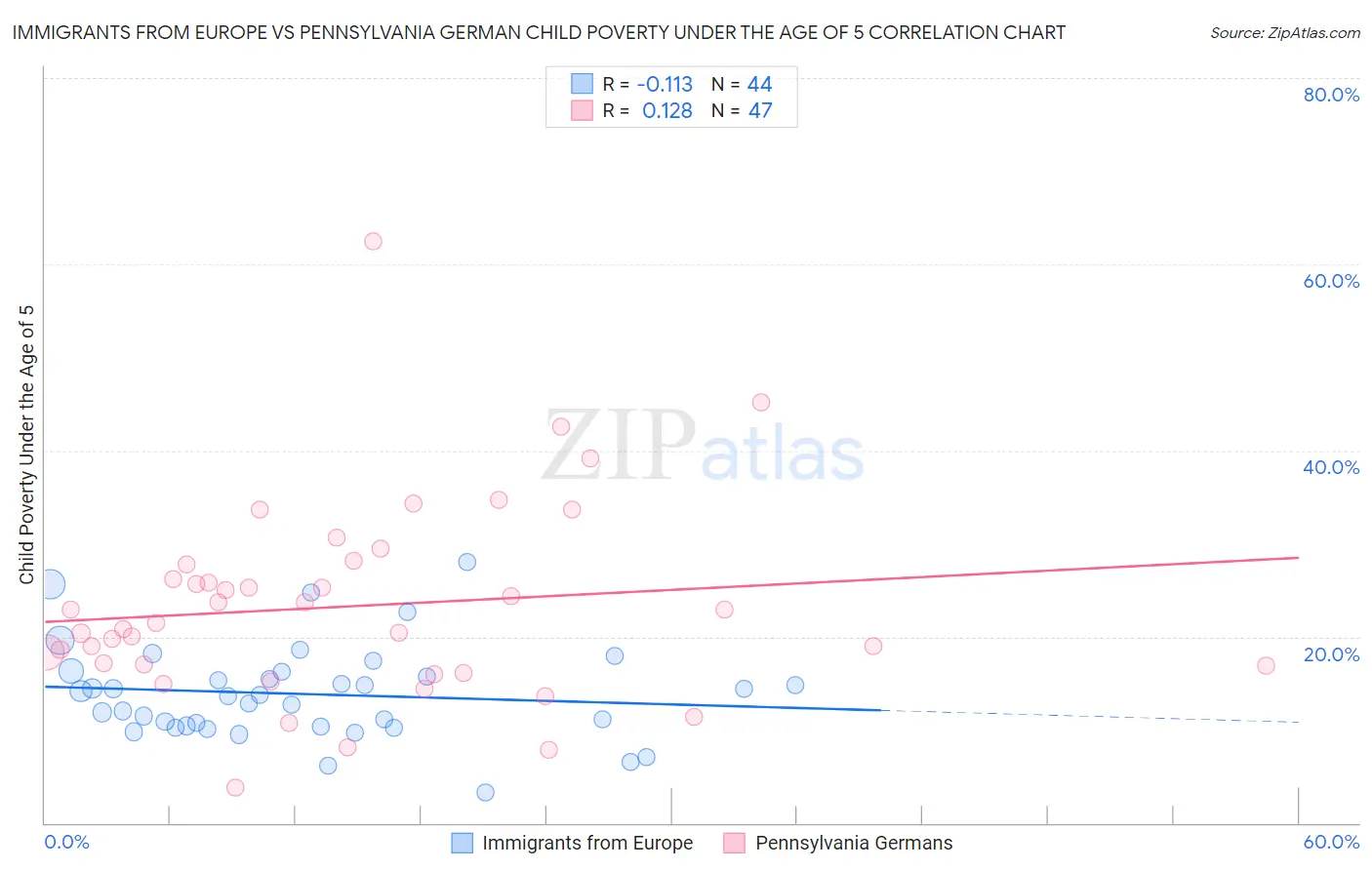 Immigrants from Europe vs Pennsylvania German Child Poverty Under the Age of 5