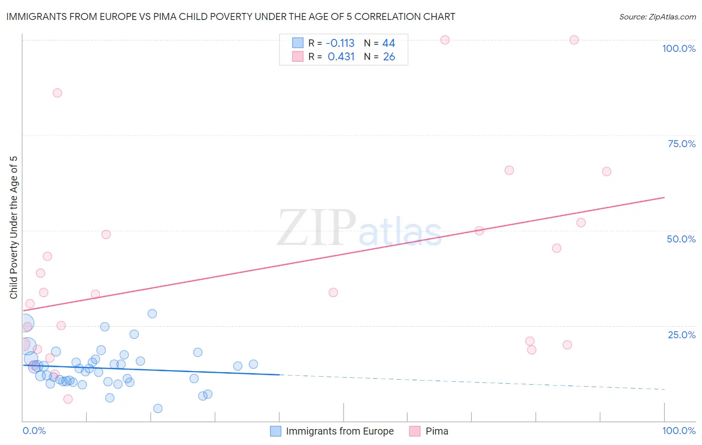 Immigrants from Europe vs Pima Child Poverty Under the Age of 5