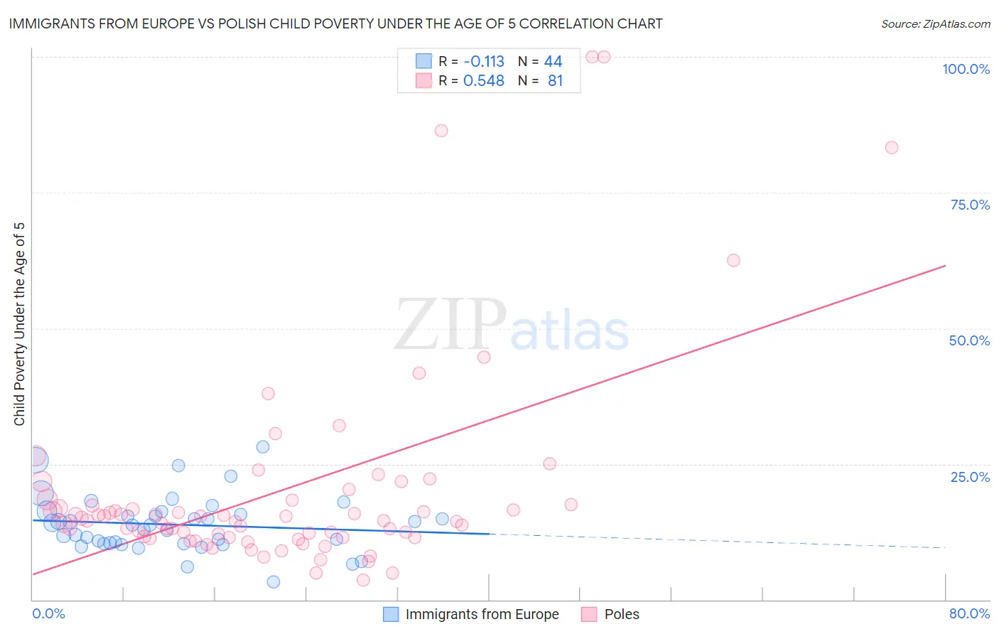 Immigrants from Europe vs Polish Child Poverty Under the Age of 5