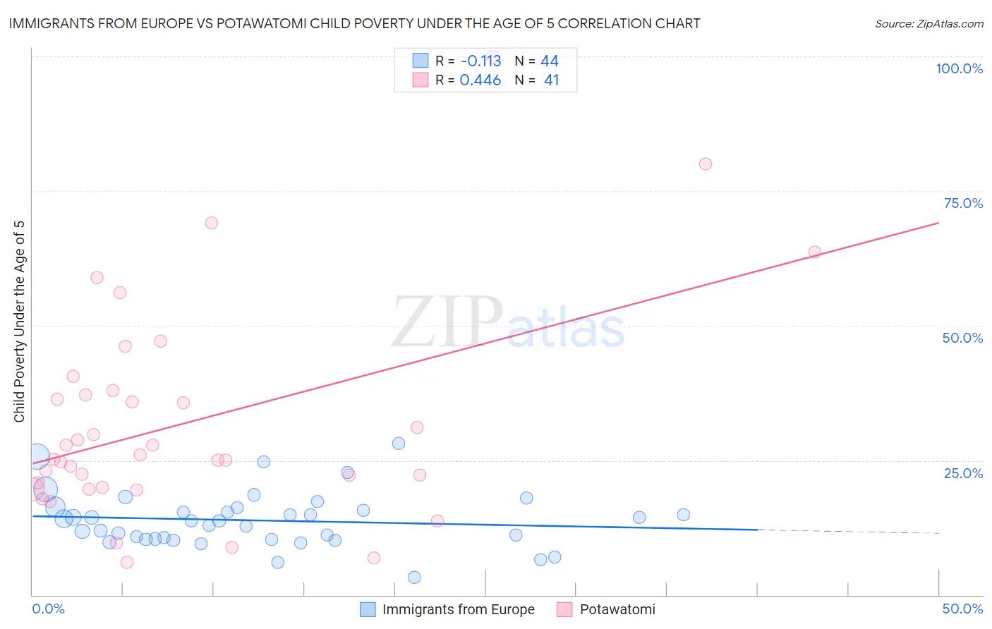 Immigrants from Europe vs Potawatomi Child Poverty Under the Age of 5
