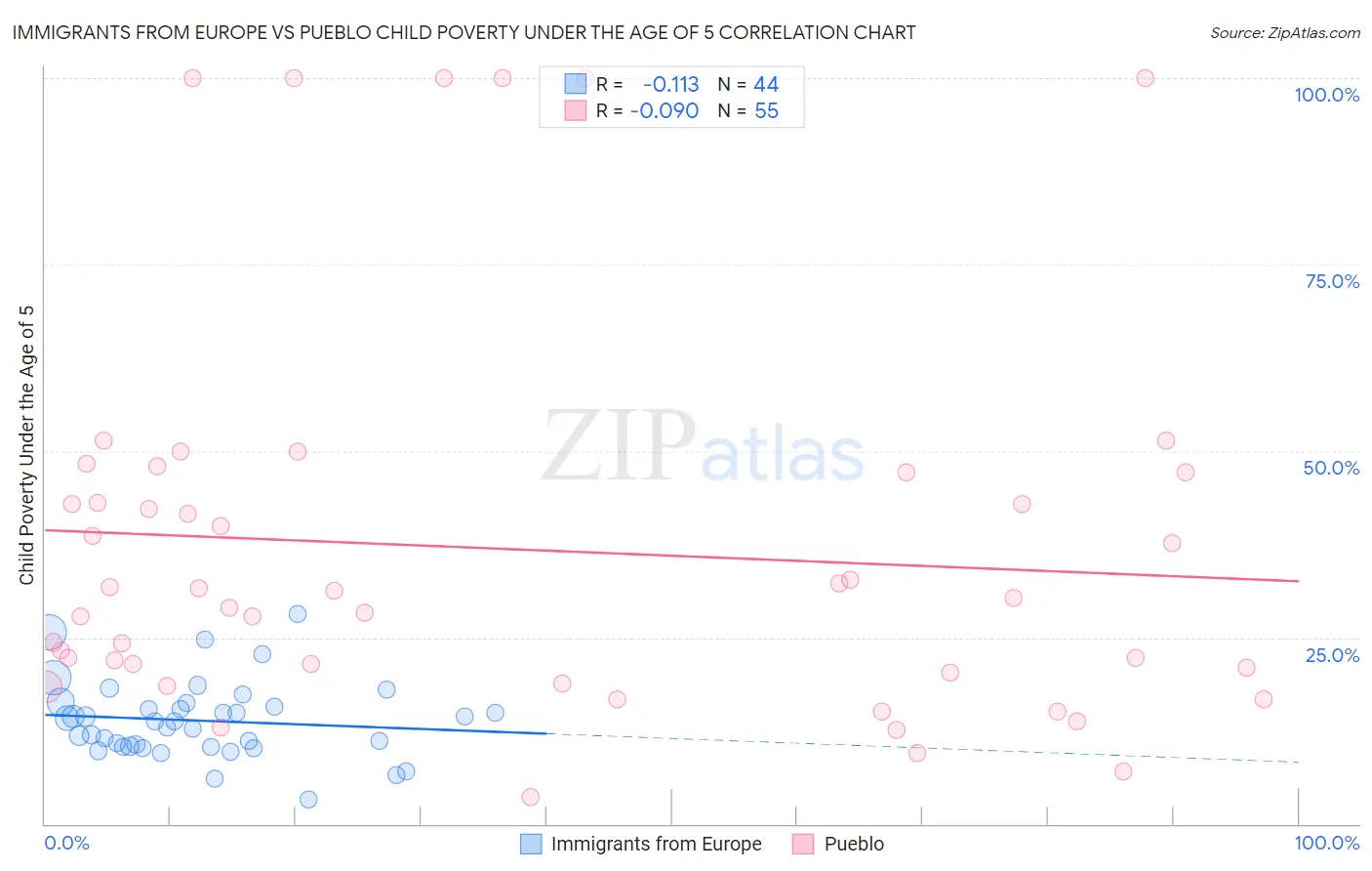 Immigrants from Europe vs Pueblo Child Poverty Under the Age of 5