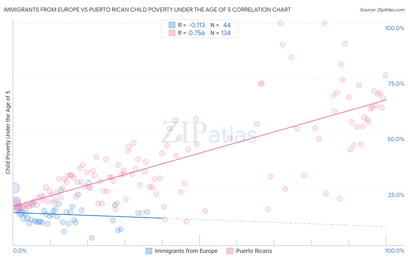 Immigrants from Europe vs Puerto Rican Child Poverty Under the Age of 5
