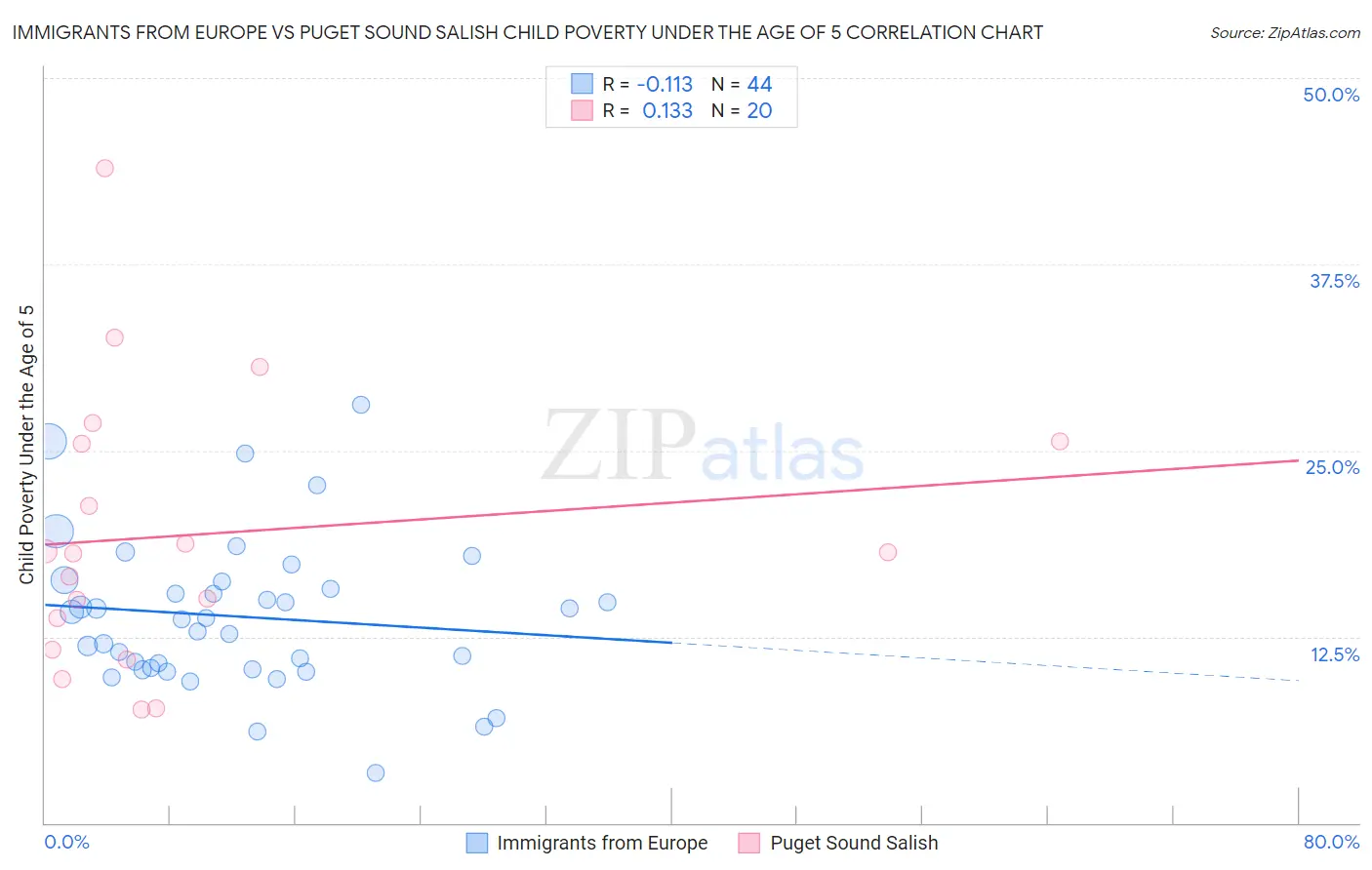 Immigrants from Europe vs Puget Sound Salish Child Poverty Under the Age of 5