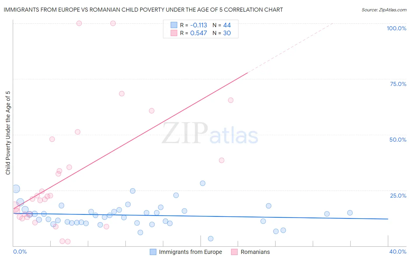 Immigrants from Europe vs Romanian Child Poverty Under the Age of 5
