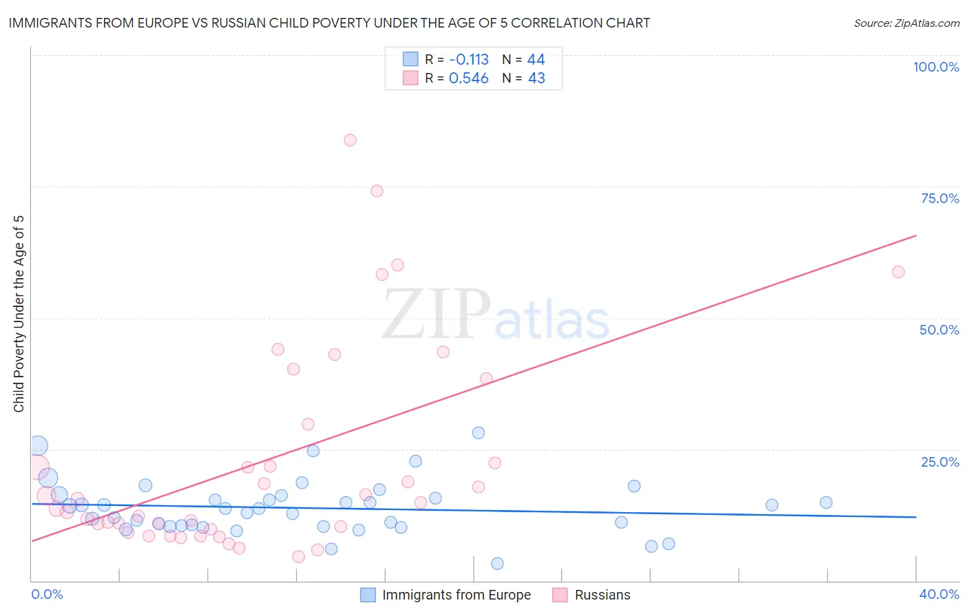 Immigrants from Europe vs Russian Child Poverty Under the Age of 5