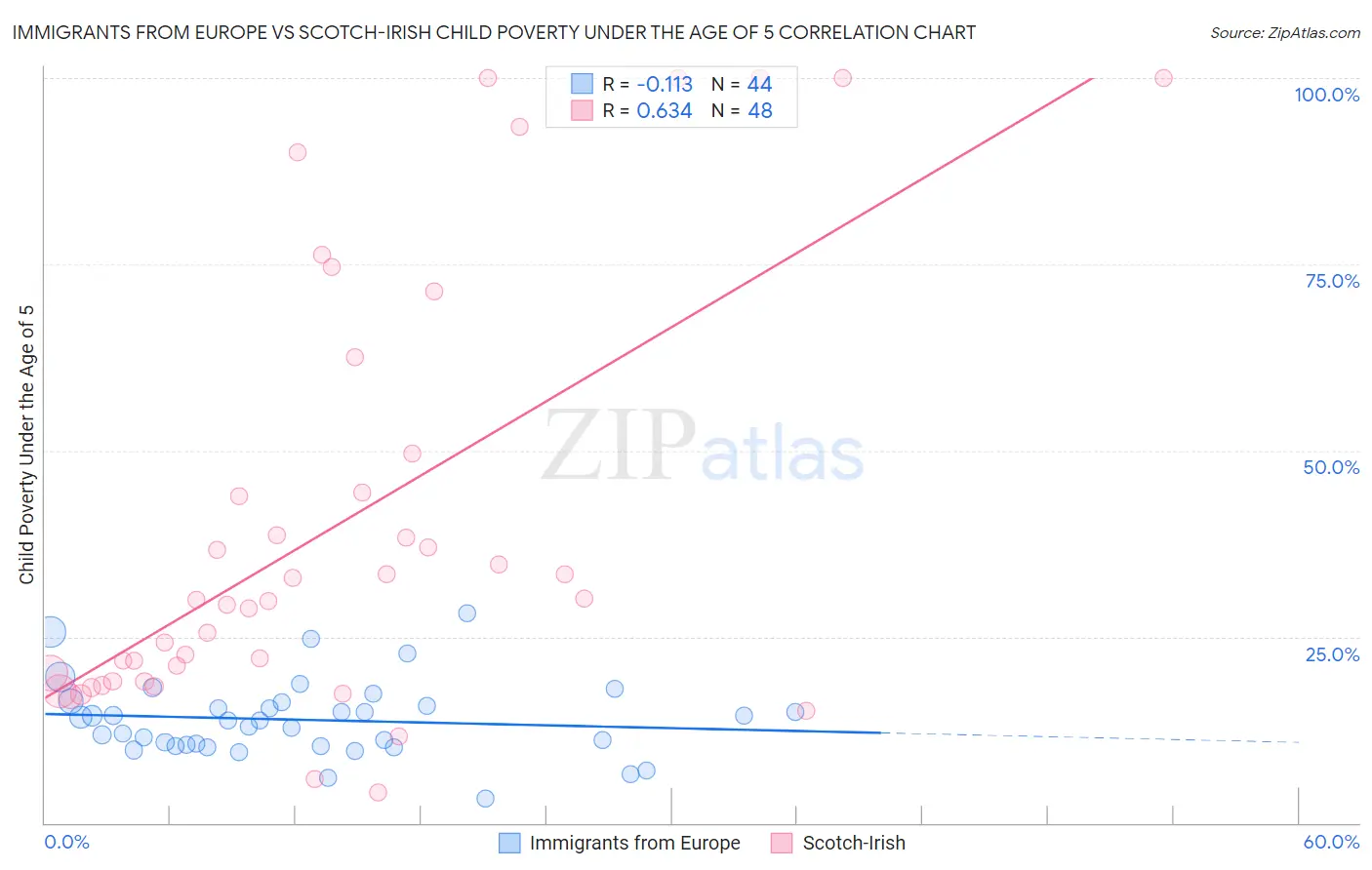 Immigrants from Europe vs Scotch-Irish Child Poverty Under the Age of 5