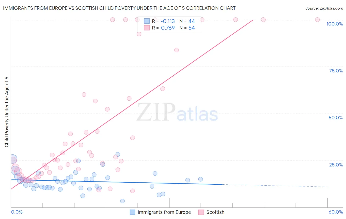 Immigrants from Europe vs Scottish Child Poverty Under the Age of 5