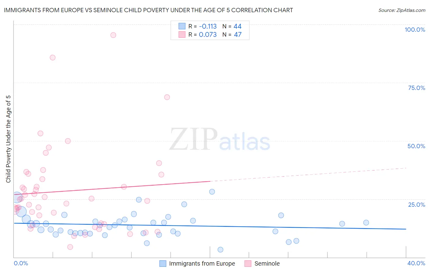 Immigrants from Europe vs Seminole Child Poverty Under the Age of 5