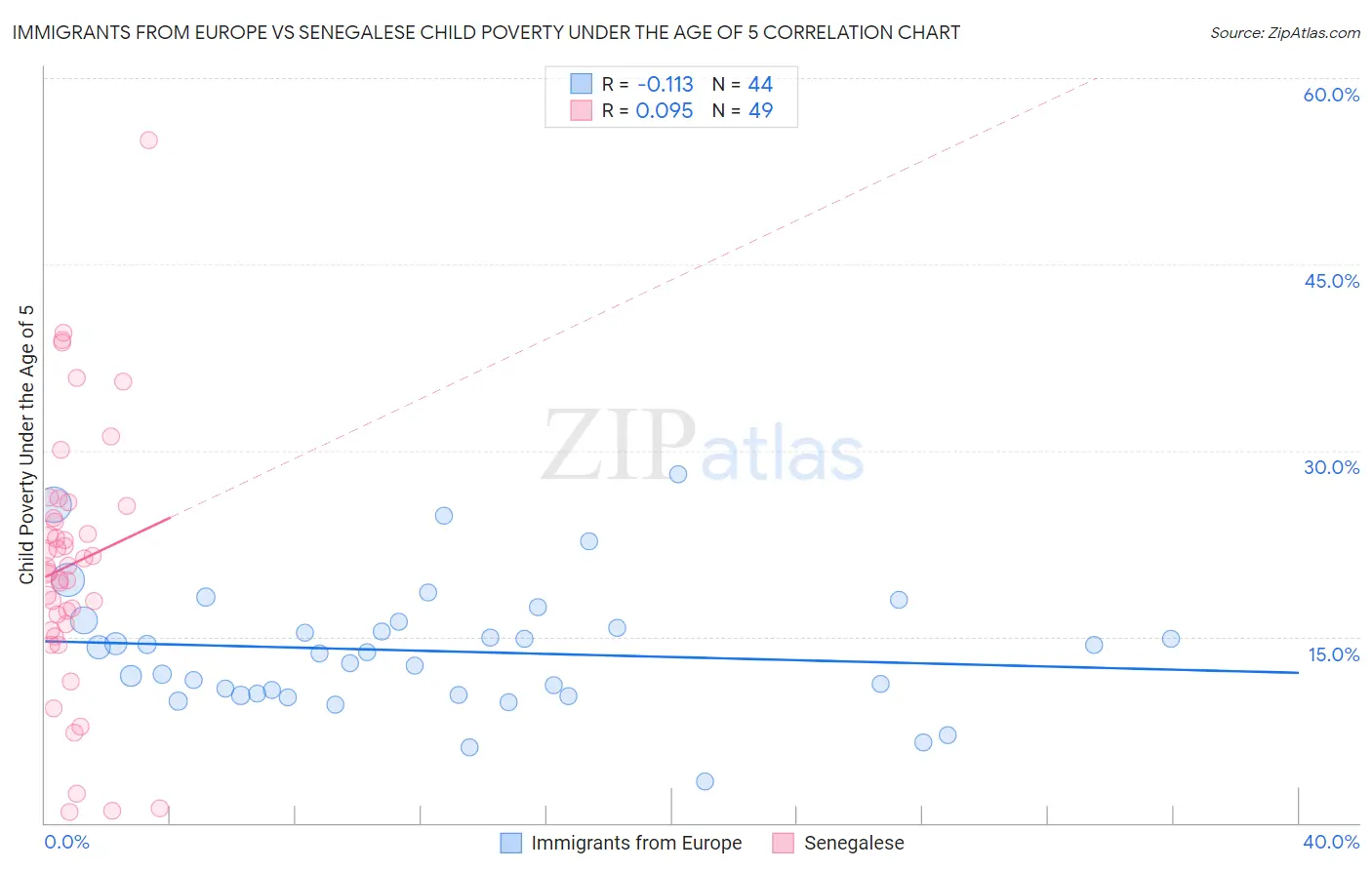 Immigrants from Europe vs Senegalese Child Poverty Under the Age of 5