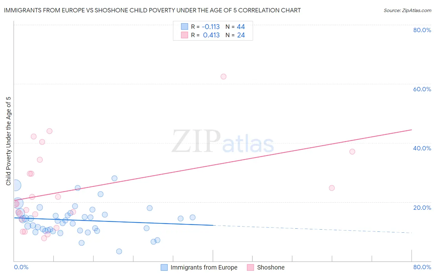 Immigrants from Europe vs Shoshone Child Poverty Under the Age of 5