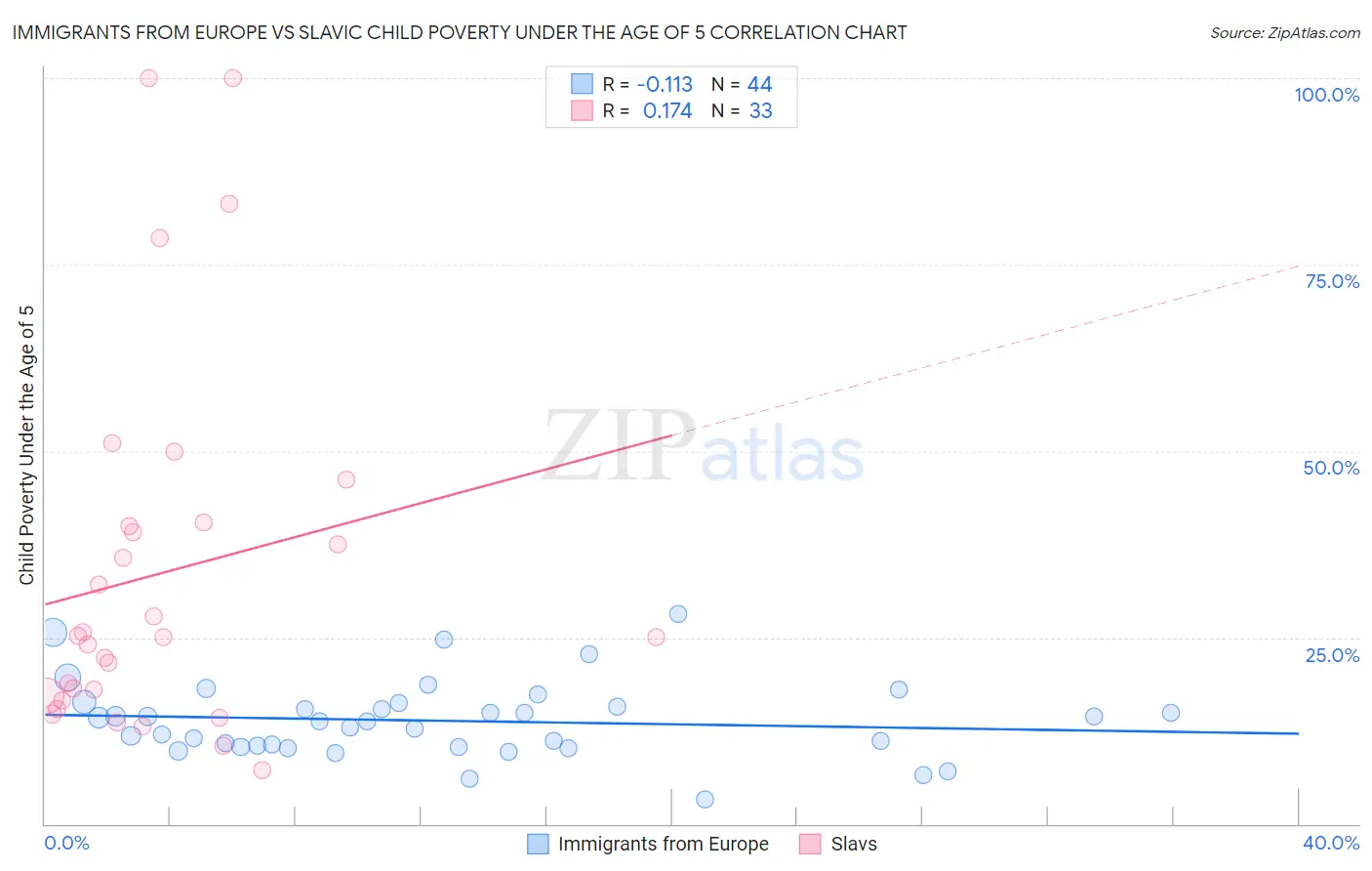 Immigrants from Europe vs Slavic Child Poverty Under the Age of 5