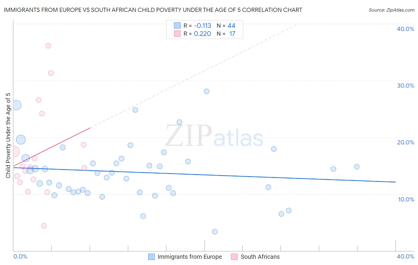 Immigrants from Europe vs South African Child Poverty Under the Age of 5