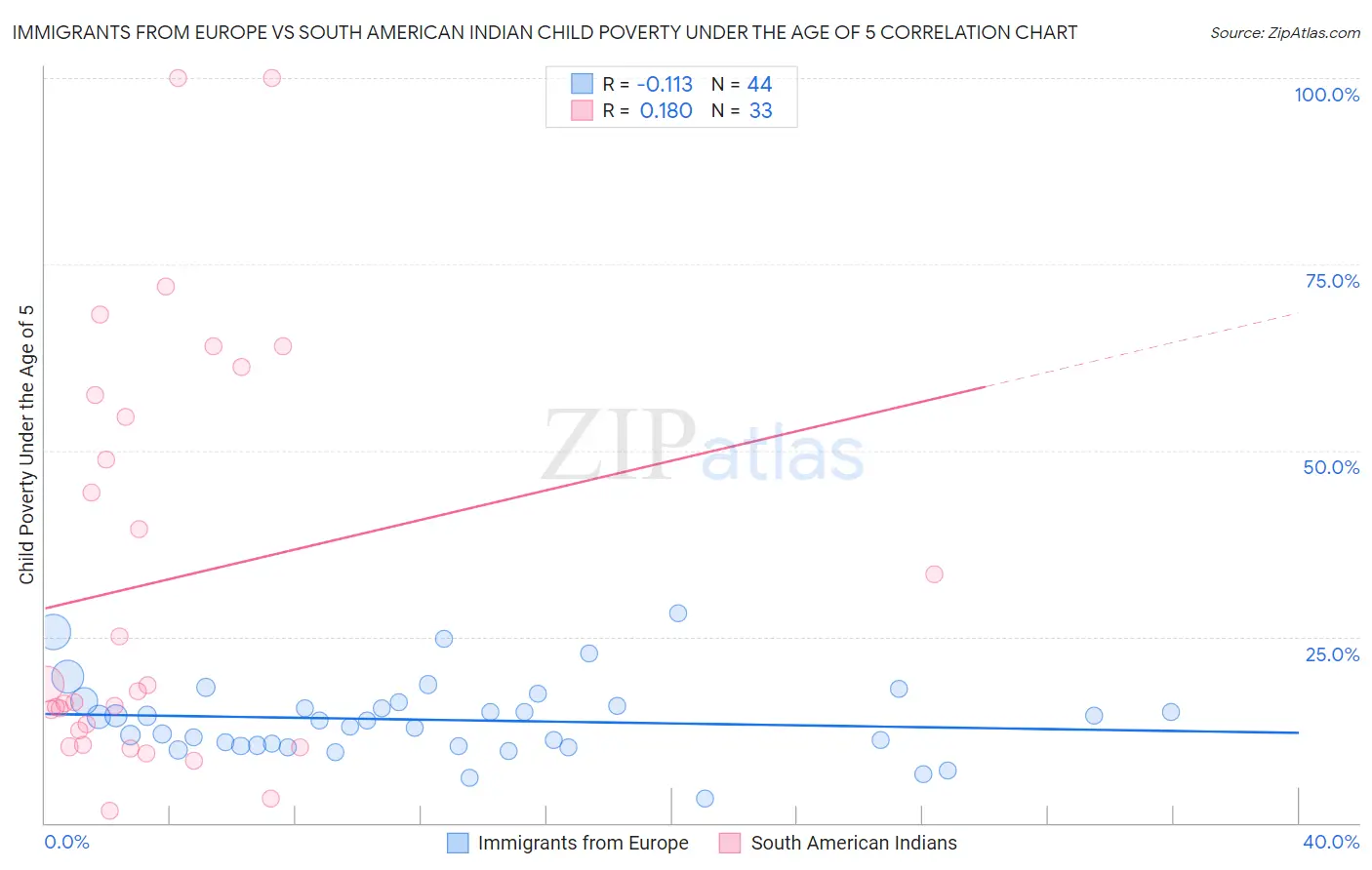 Immigrants from Europe vs South American Indian Child Poverty Under the Age of 5