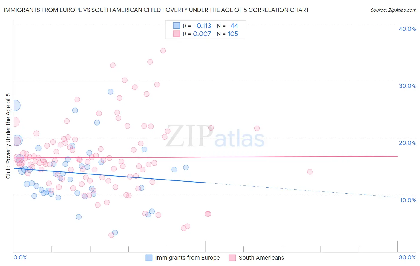 Immigrants from Europe vs South American Child Poverty Under the Age of 5