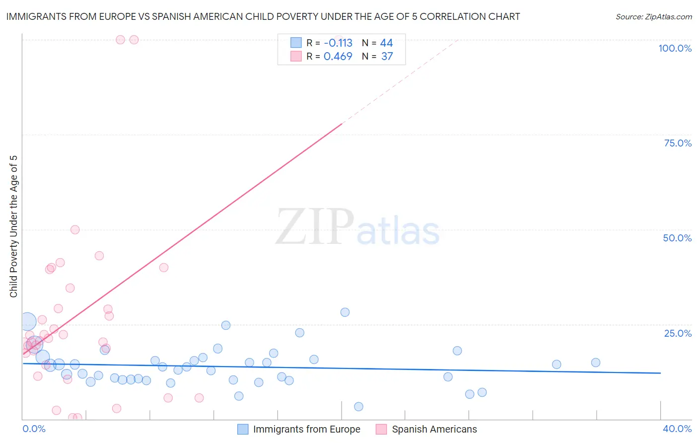 Immigrants from Europe vs Spanish American Child Poverty Under the Age of 5