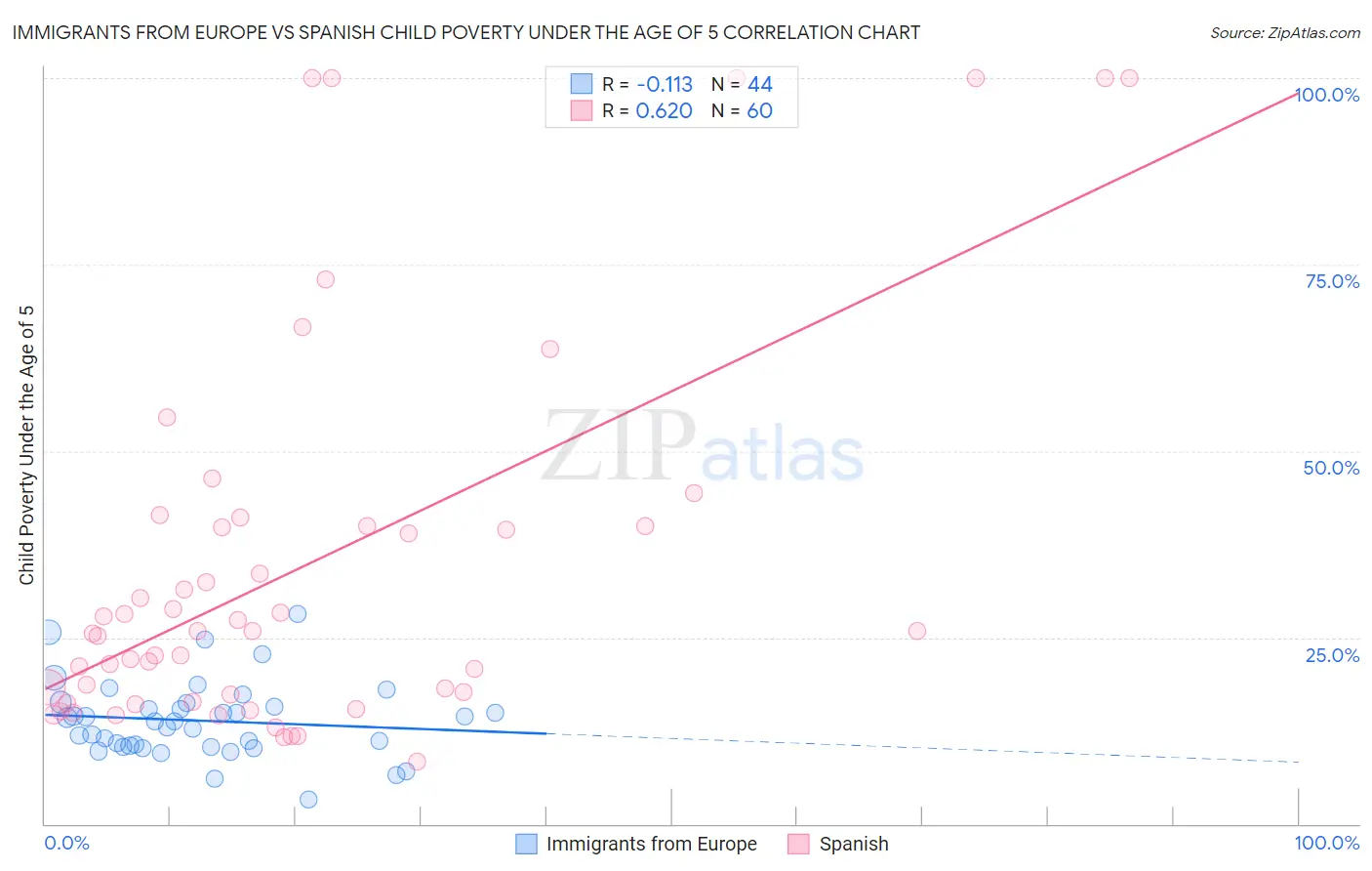 Immigrants from Europe vs Spanish Child Poverty Under the Age of 5