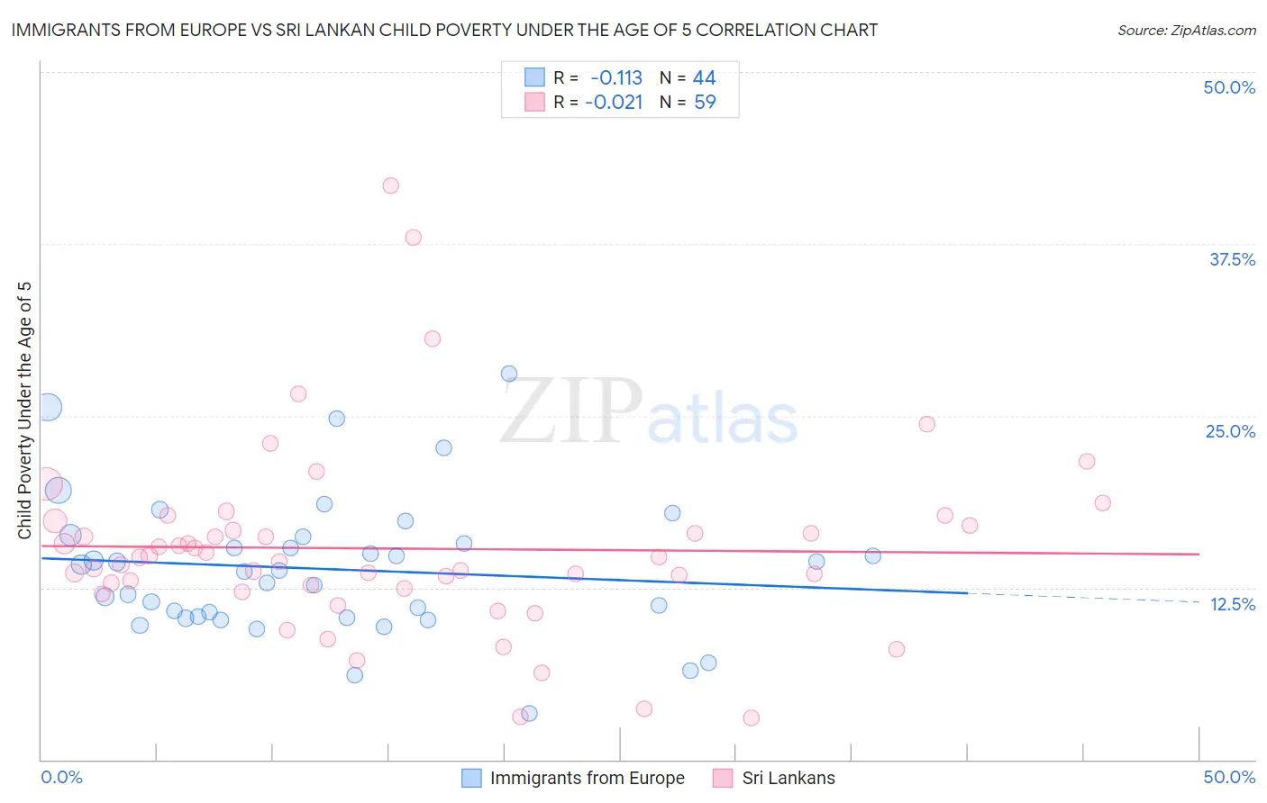 Immigrants from Europe vs Sri Lankan Child Poverty Under the Age of 5