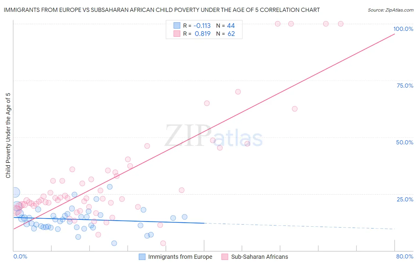 Immigrants from Europe vs Subsaharan African Child Poverty Under the Age of 5