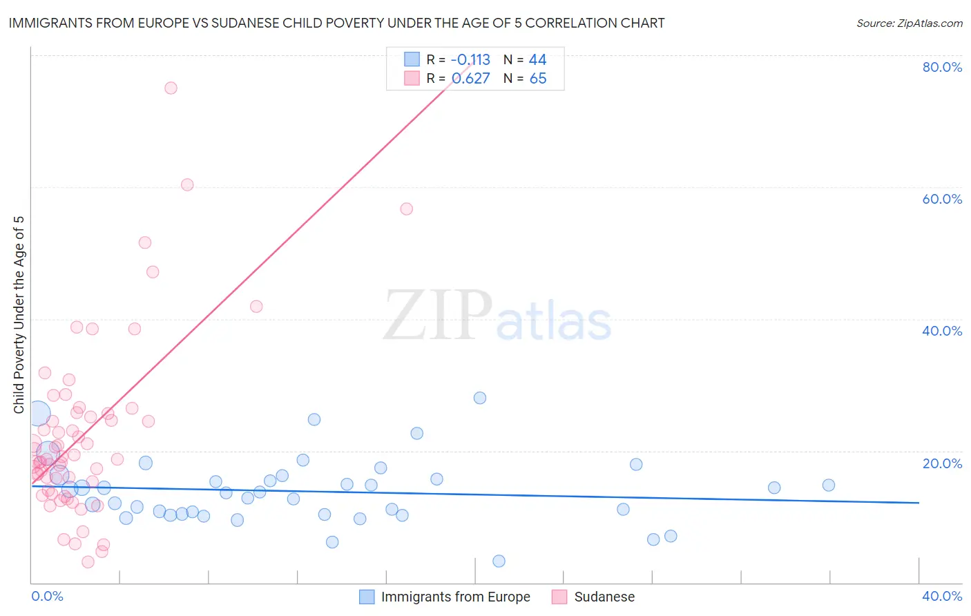 Immigrants from Europe vs Sudanese Child Poverty Under the Age of 5