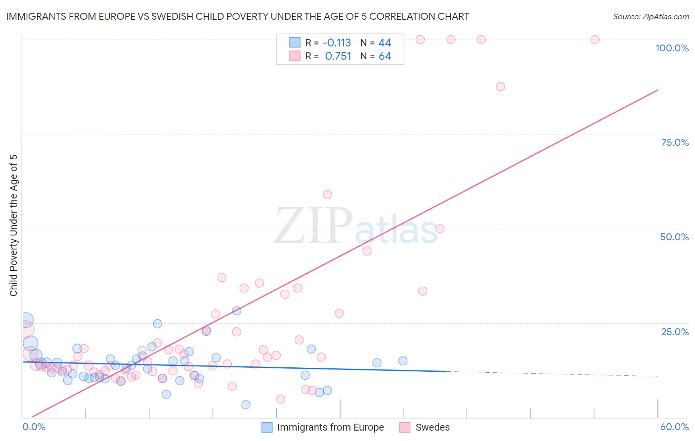 Immigrants from Europe vs Swedish Child Poverty Under the Age of 5