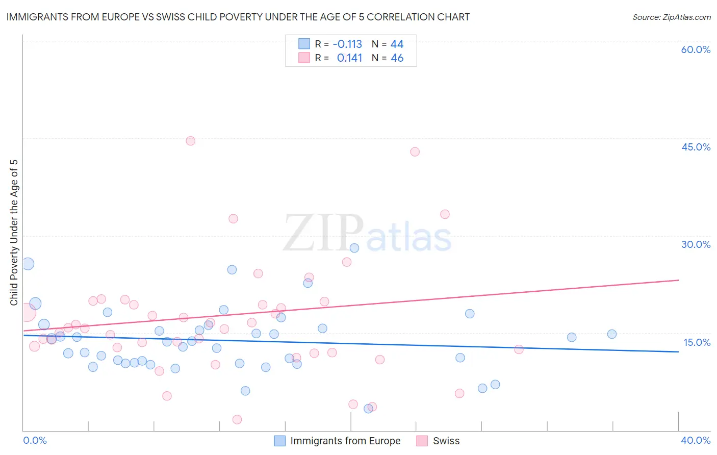 Immigrants from Europe vs Swiss Child Poverty Under the Age of 5