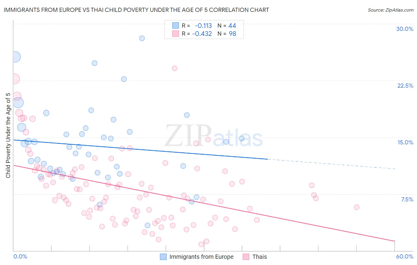 Immigrants from Europe vs Thai Child Poverty Under the Age of 5
