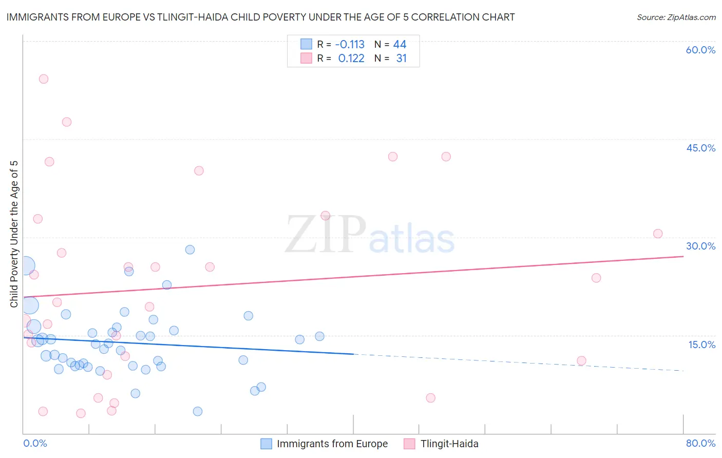 Immigrants from Europe vs Tlingit-Haida Child Poverty Under the Age of 5