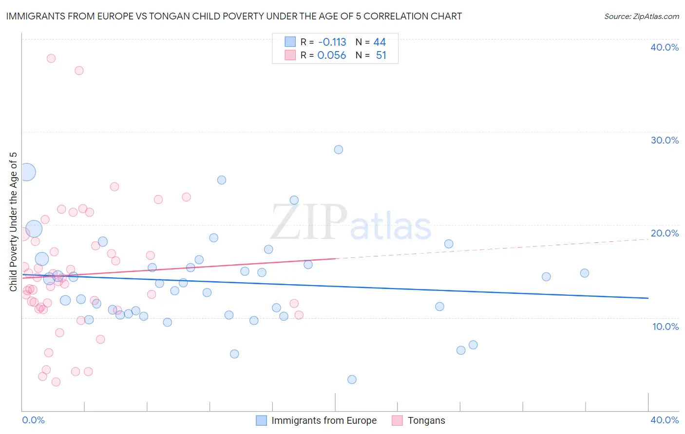 Immigrants from Europe vs Tongan Child Poverty Under the Age of 5