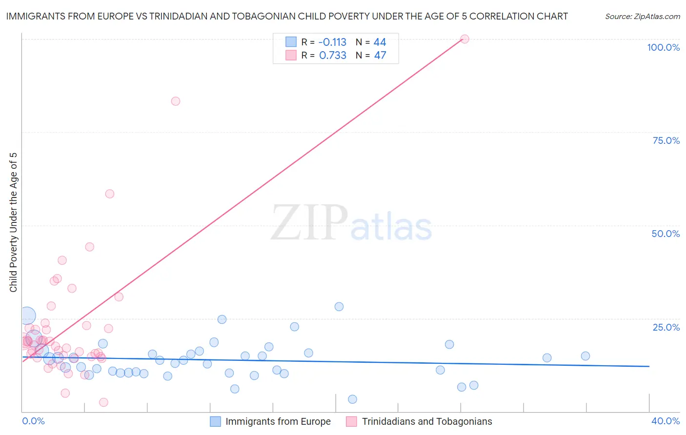Immigrants from Europe vs Trinidadian and Tobagonian Child Poverty Under the Age of 5