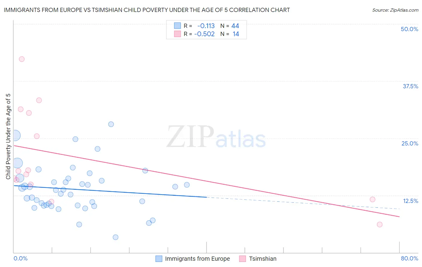 Immigrants from Europe vs Tsimshian Child Poverty Under the Age of 5