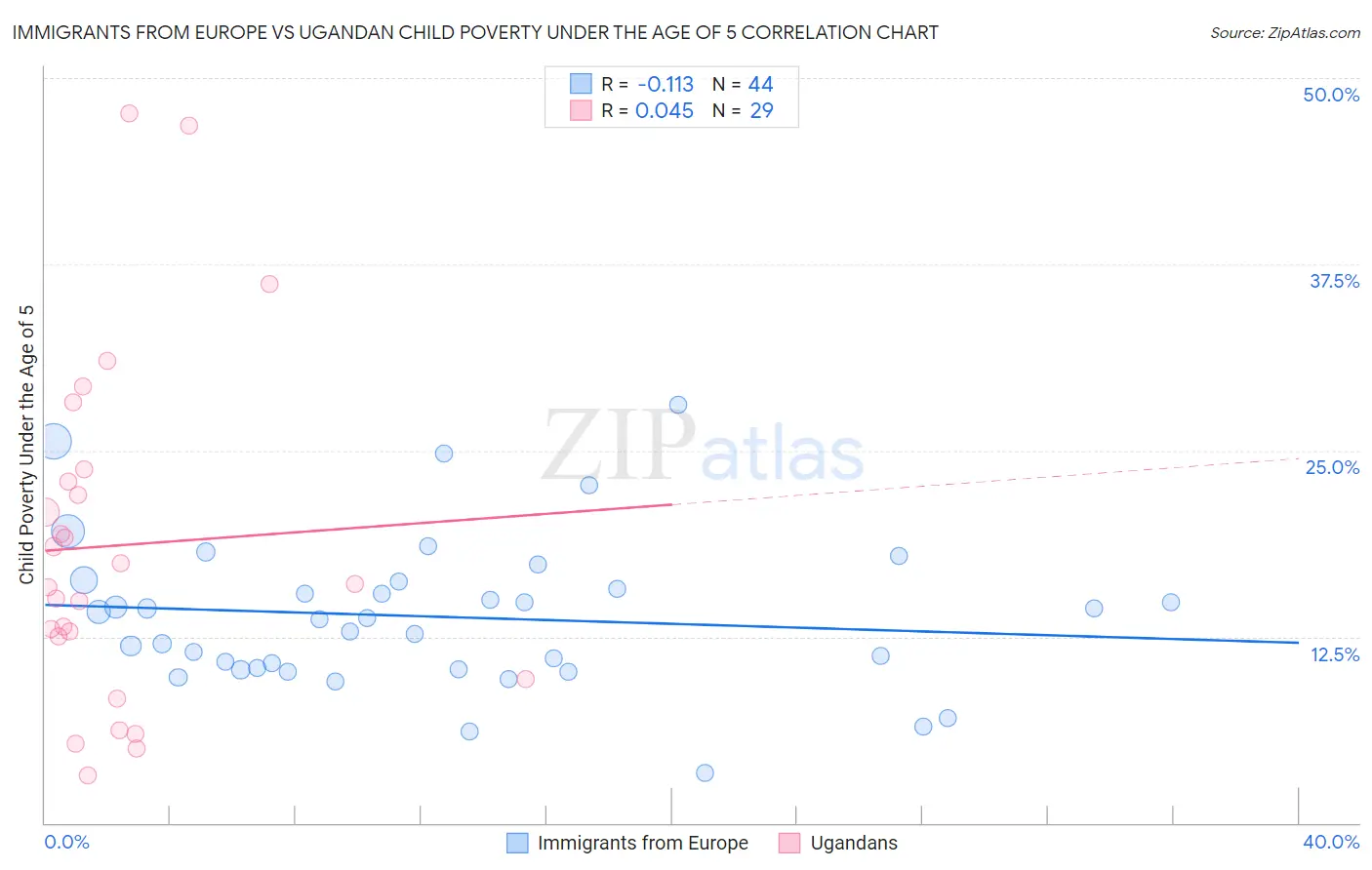 Immigrants from Europe vs Ugandan Child Poverty Under the Age of 5