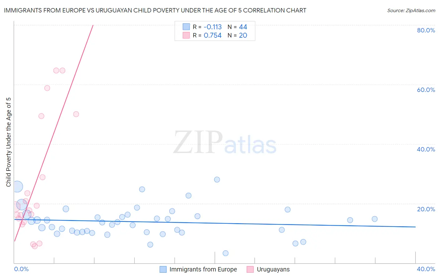 Immigrants from Europe vs Uruguayan Child Poverty Under the Age of 5
